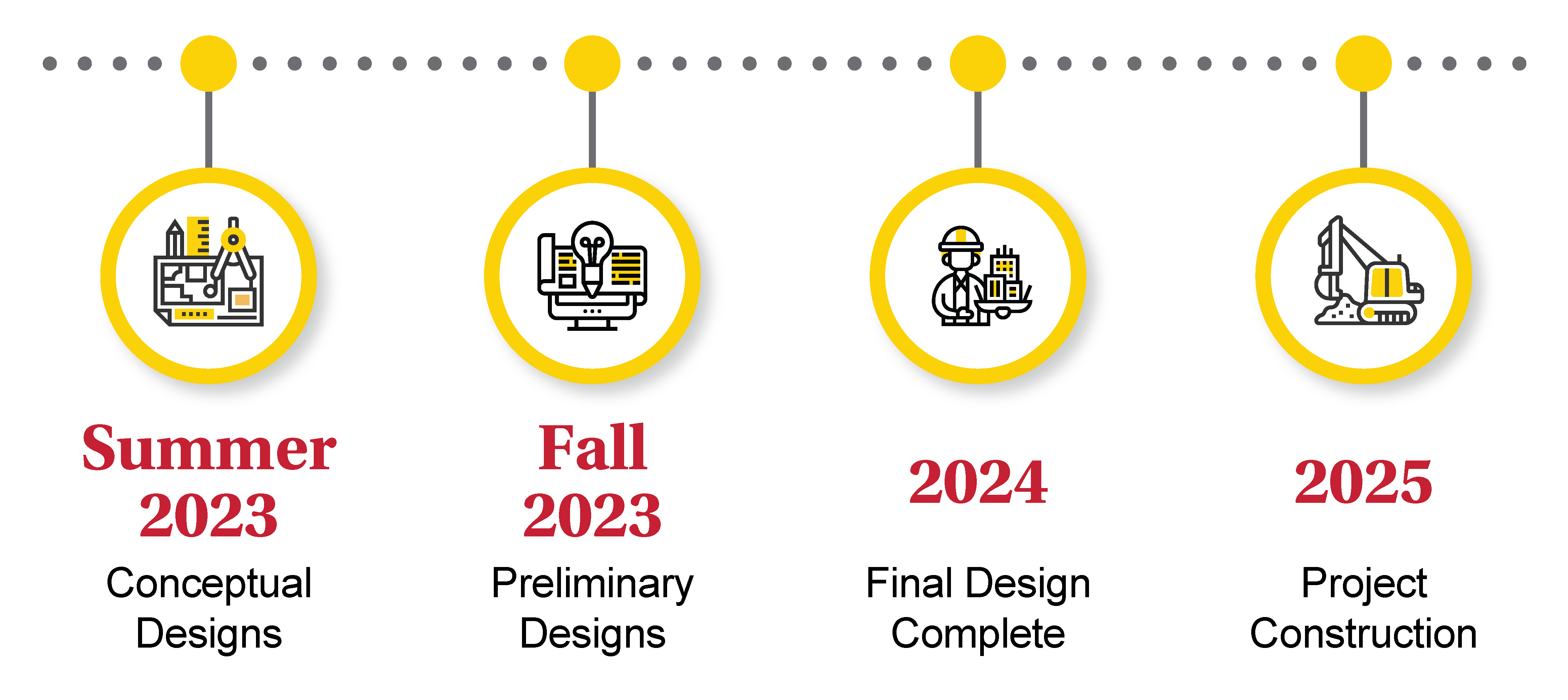 Conceptual Designs – Summer 2023;
                              Preliminary Design – Fall 2023;
                              Final Design Complete – 2024;
                              Project Construction – 2025